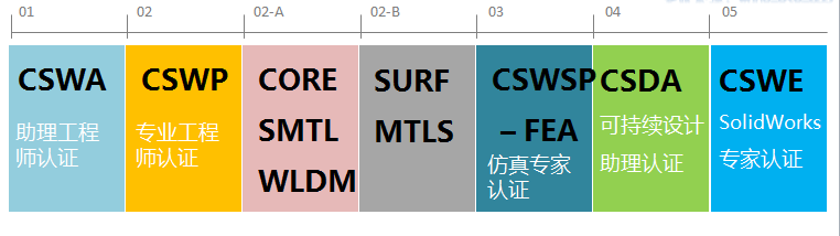 SolidWorks等级认证