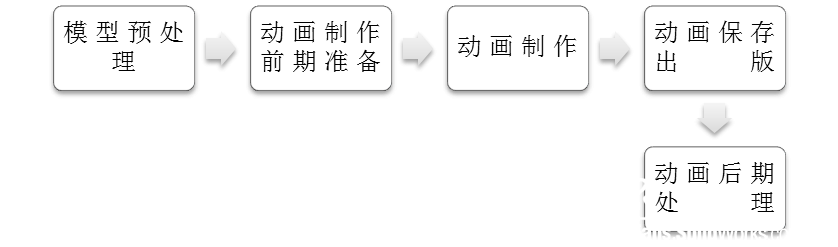 Composer制作动画的基本流程