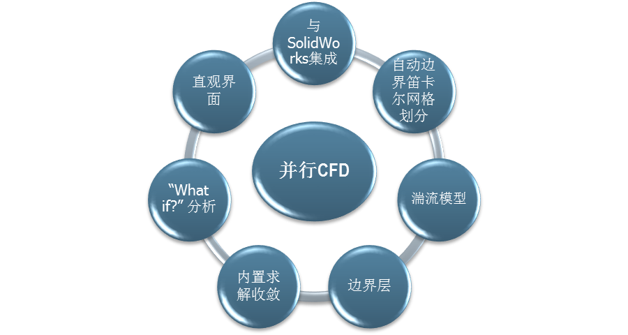 打造面向设计工程师的仿真软件(八)—SolidWorks Flow Simulation流体分析关键技术