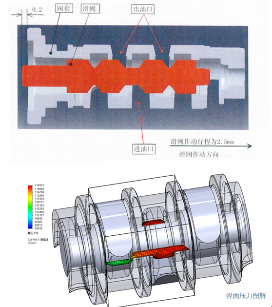 三国精密的SOLIDWORKS流体分析应用—滑阀