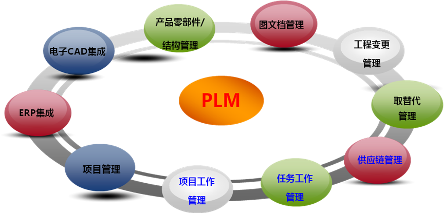 PLM实施阶段和每个阶段的主要工作