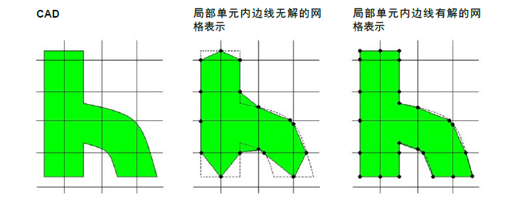 在局部单元内实体边线有解的CAD几何体网格表示