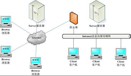 你知道CS和BS架构吗——SolidWorks代理商为您介绍