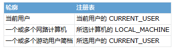 将会被恢复的注册表