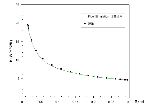 沿加热板的热传导系数