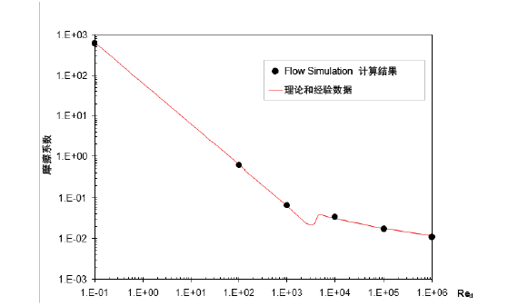 平滑管道的摩擦系数