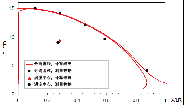 SOLIDWORKS Flow Simulation预测的回流区域分离流线和涡流中心与实验数据对比。