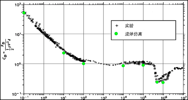 圆柱体的拖动曲线