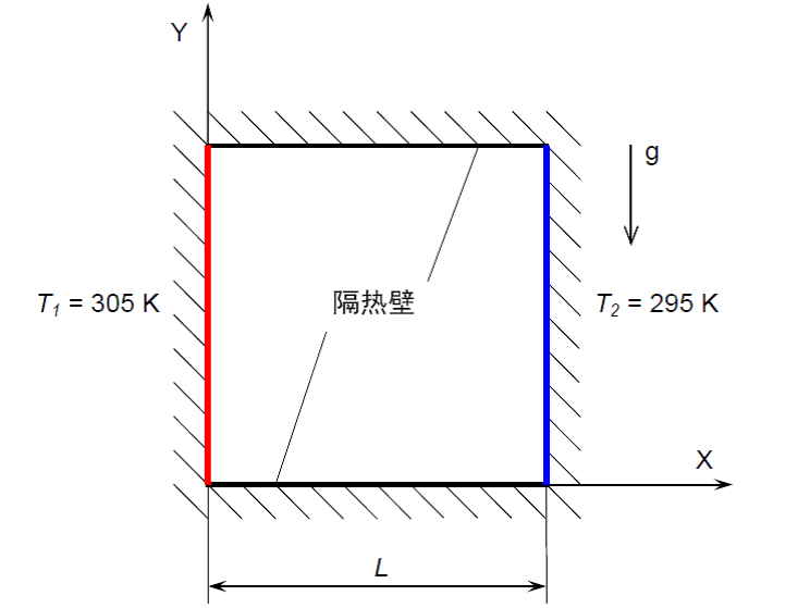 使用自然对流的闭合2D方形空腔。