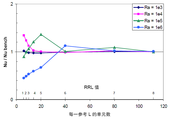 不同Ra的网格收敛性研究。
