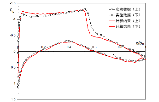 CAD 嵌入式 CFD 的确认方法(五)