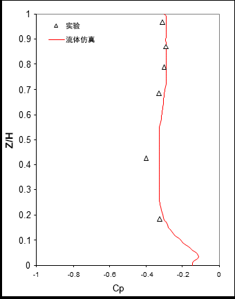 在冷却塔后部（θ=180）的局部高度CP分布