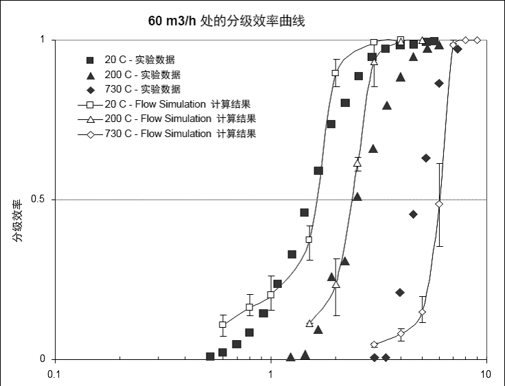 在60 m3/h体积流率和不同气温下的分级效率曲线。