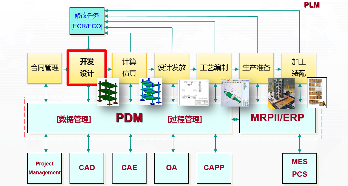  PDM的过程管理