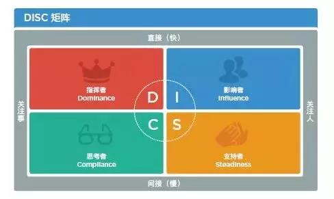 从DISC性格模型看企业研发管理