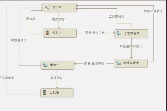 SOLIDWORKS PDM工作流程通知设置 | 产品探索