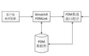 PDM与ERP物料编码技术在产品设计中的应用