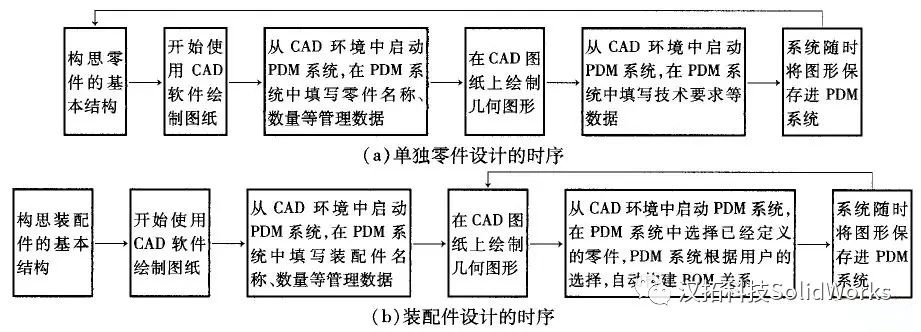 PDM与CAD集成模式新探索